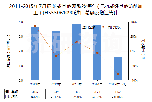 2011-2015年7月尼龍或其他聚酰胺短纖（已梳或經(jīng)其他紡前加工）(HS55061090)進(jìn)口總額及增速統(tǒng)計(jì)